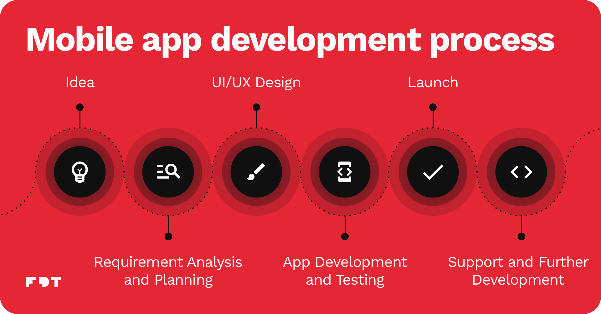 mobile app development process