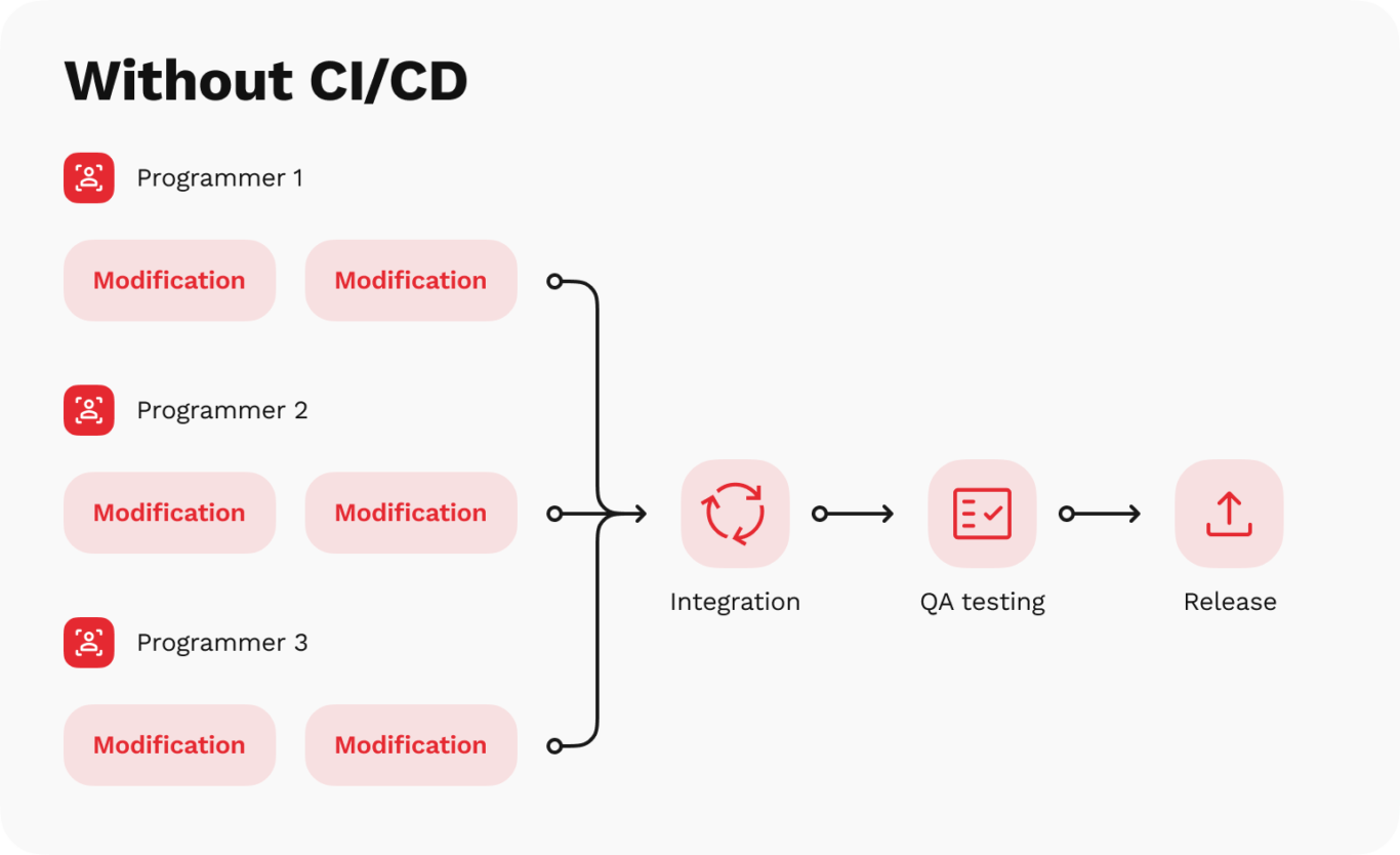 Why CI/CD is a must-have in your software project - FiveDotTwelve - Web ...